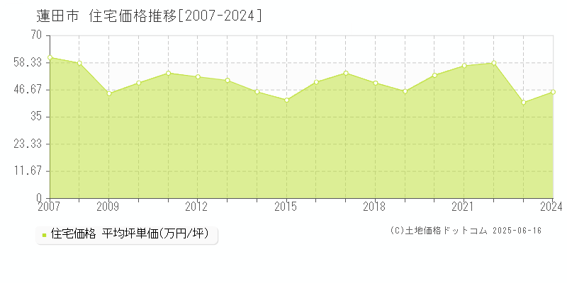 蓮田市(埼玉県)の住宅価格推移グラフ(坪単価)[2007-2024年]
