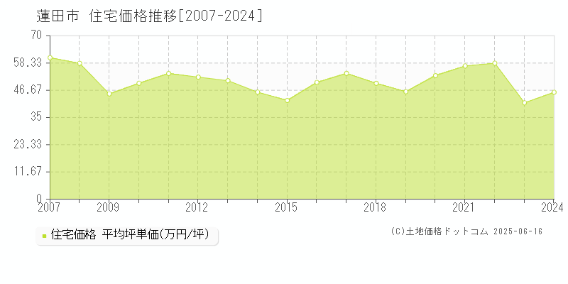 蓮田市の住宅価格推移グラフ 