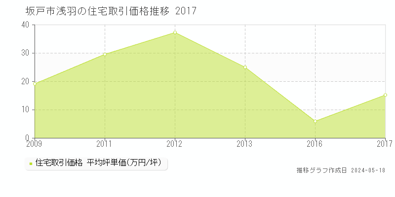坂戸市浅羽の住宅価格推移グラフ 