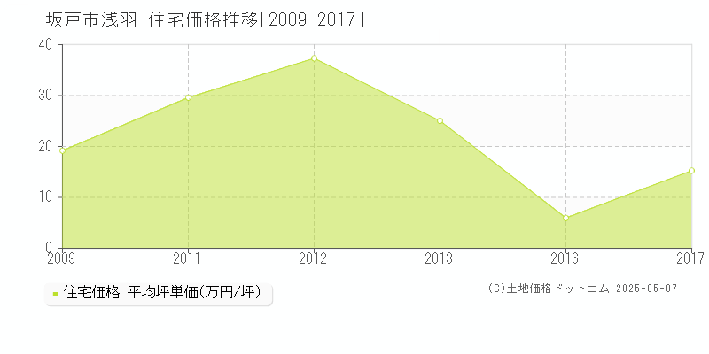 浅羽(坂戸市)の住宅価格推移グラフ(坪単価)[2009-2017年]