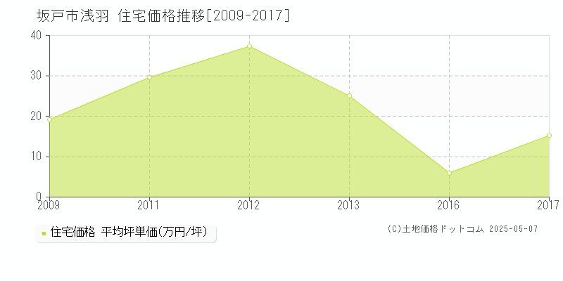 坂戸市浅羽の住宅価格推移グラフ 