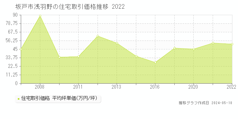 坂戸市浅羽野の住宅価格推移グラフ 