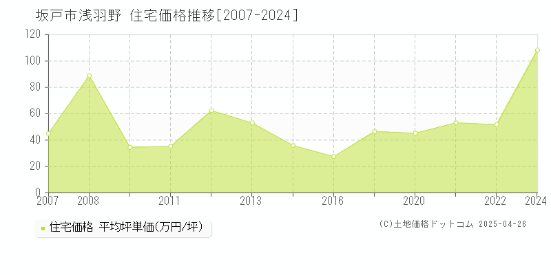 坂戸市浅羽野の住宅価格推移グラフ 