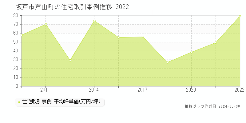 坂戸市芦山町の住宅価格推移グラフ 