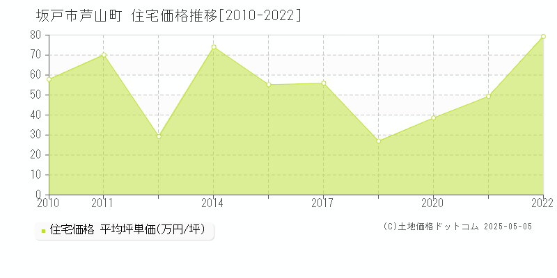 芦山町(坂戸市)の住宅価格推移グラフ(坪単価)[2010-2022年]