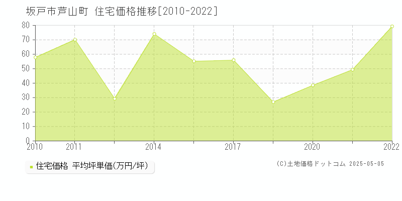 坂戸市芦山町の住宅価格推移グラフ 