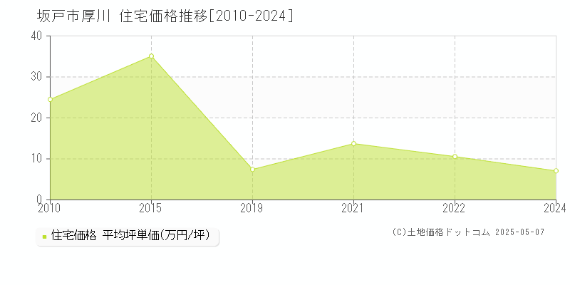 厚川(坂戸市)の住宅価格推移グラフ(坪単価)[2010-2024年]