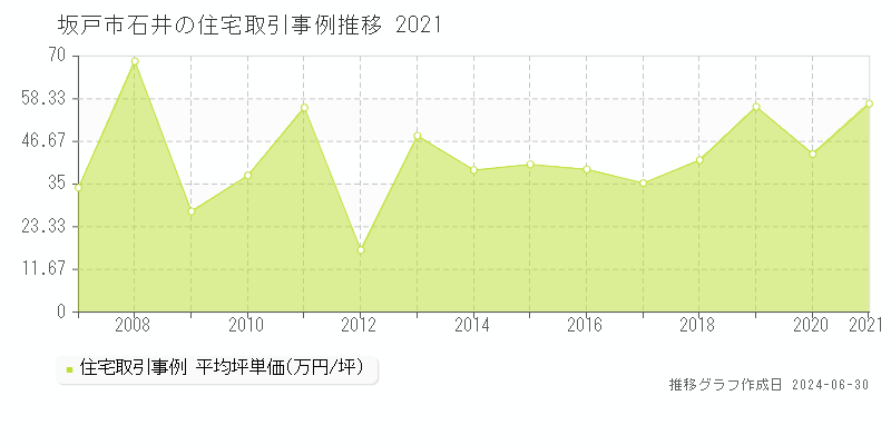 坂戸市石井の住宅取引事例推移グラフ 