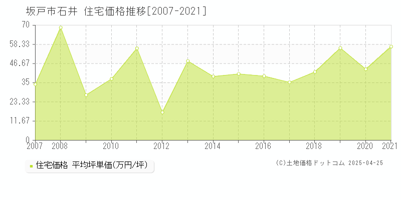 坂戸市石井の住宅取引事例推移グラフ 