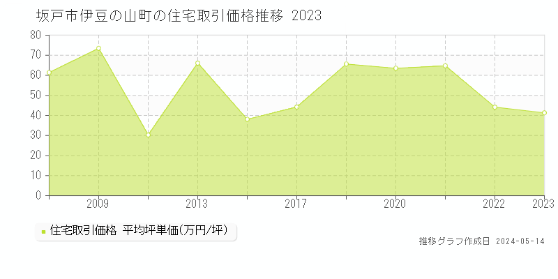 坂戸市伊豆の山町の住宅価格推移グラフ 