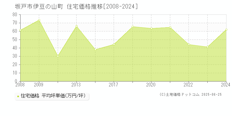 伊豆の山町(坂戸市)の住宅価格推移グラフ(坪単価)[2008-2024年]