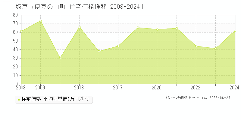 坂戸市伊豆の山町の住宅価格推移グラフ 