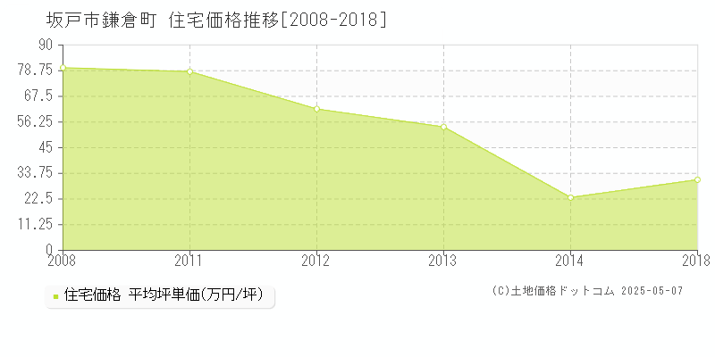 鎌倉町(坂戸市)の住宅価格推移グラフ(坪単価)[2008-2018年]