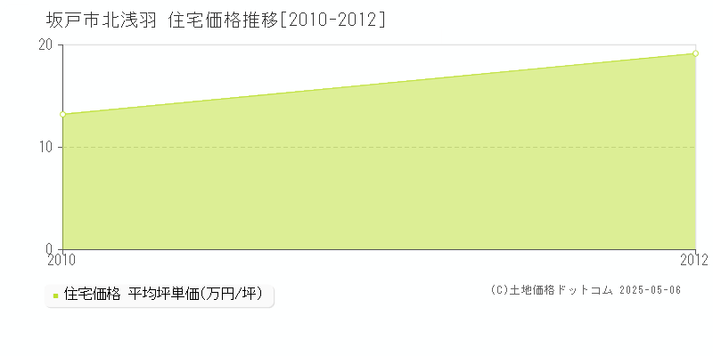 北浅羽(坂戸市)の住宅価格推移グラフ(坪単価)[2010-2012年]