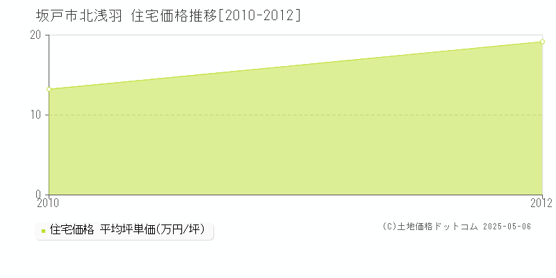 坂戸市北浅羽の住宅価格推移グラフ 