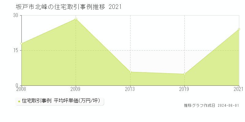 坂戸市北峰の住宅価格推移グラフ 