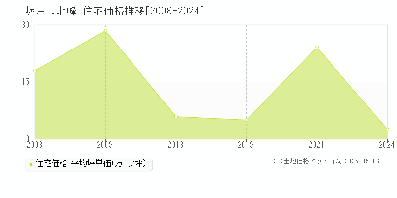 北峰(坂戸市)の住宅価格推移グラフ(坪単価)[2008-2024年]