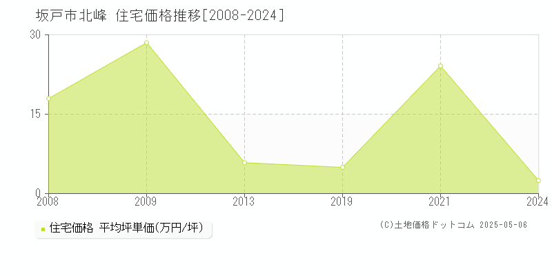 坂戸市北峰の住宅価格推移グラフ 