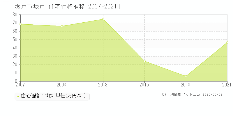 坂戸(坂戸市)の住宅価格推移グラフ(坪単価)[2007-2021年]