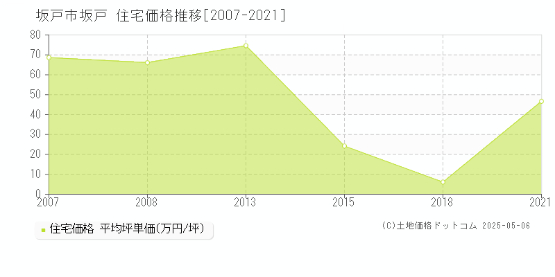 坂戸市坂戸の住宅価格推移グラフ 