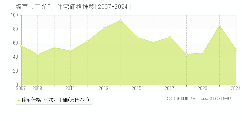 三光町(坂戸市)の住宅価格推移グラフ(坪単価)[2007-2024年]