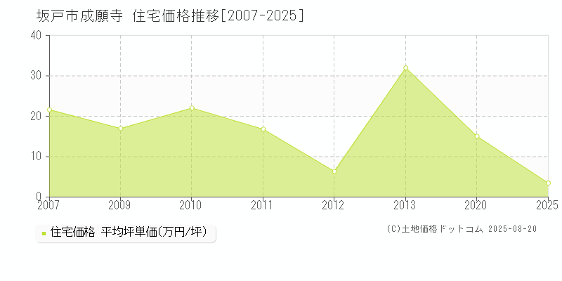 成願寺(坂戸市)の住宅価格推移グラフ(坪単価)[2007-2025年]