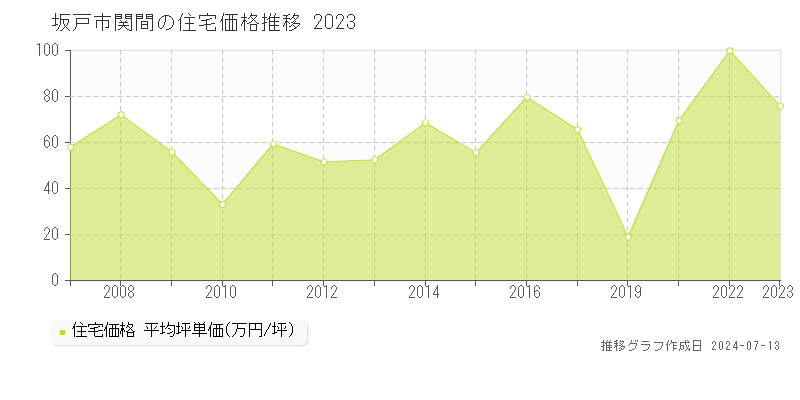 坂戸市関間の住宅価格推移グラフ 