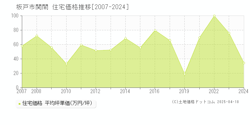 坂戸市関間の住宅価格推移グラフ 