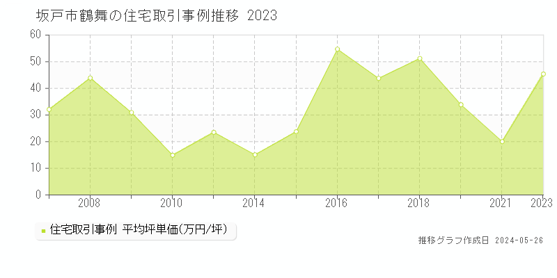 坂戸市鶴舞の住宅価格推移グラフ 