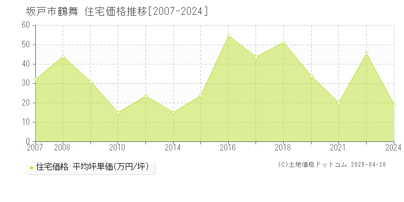 坂戸市鶴舞の住宅価格推移グラフ 