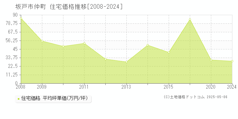 仲町(坂戸市)の住宅価格推移グラフ(坪単価)[2008-2024年]