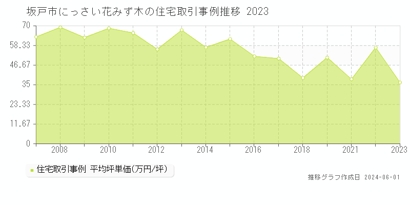 坂戸市にっさい花みず木の住宅価格推移グラフ 