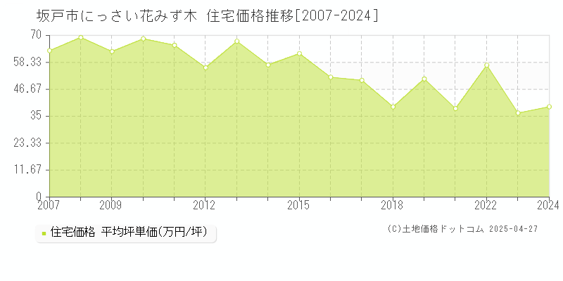 坂戸市にっさい花みず木の住宅価格推移グラフ 