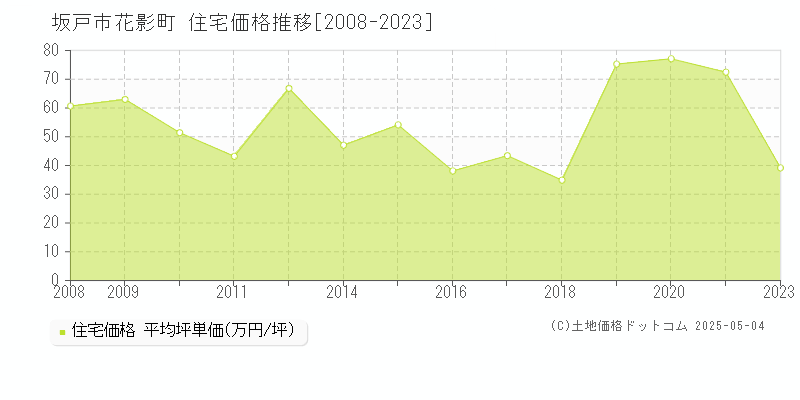 花影町(坂戸市)の住宅価格推移グラフ(坪単価)[2008-2023年]