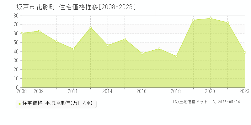 坂戸市花影町の住宅価格推移グラフ 