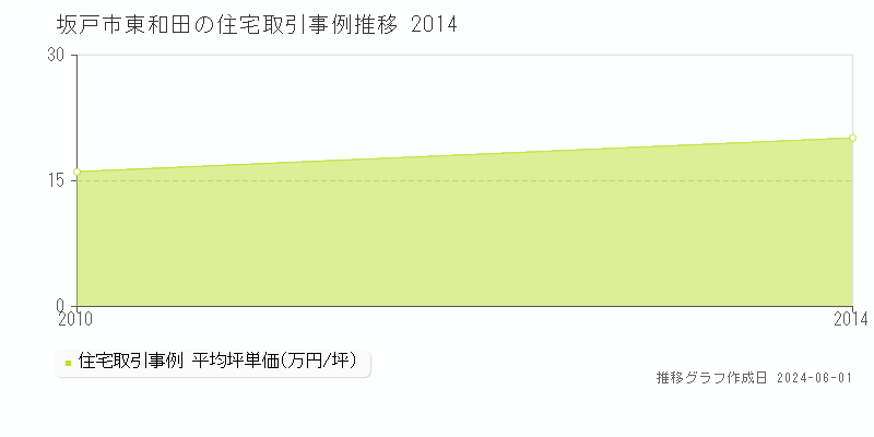 坂戸市東和田の住宅価格推移グラフ 