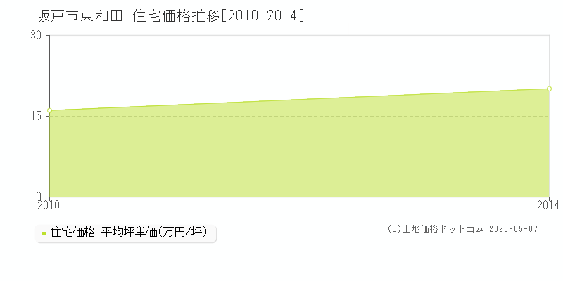 東和田(坂戸市)の住宅価格推移グラフ(坪単価)[2010-2014年]