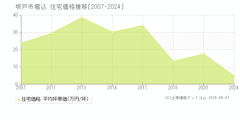 堀込(坂戸市)の住宅価格推移グラフ(坪単価)[2007-2024年]