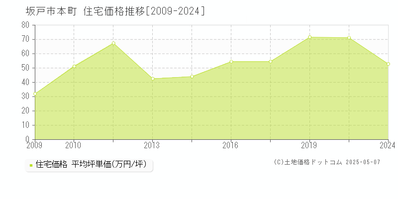 本町(坂戸市)の住宅価格推移グラフ(坪単価)[2009-2024年]