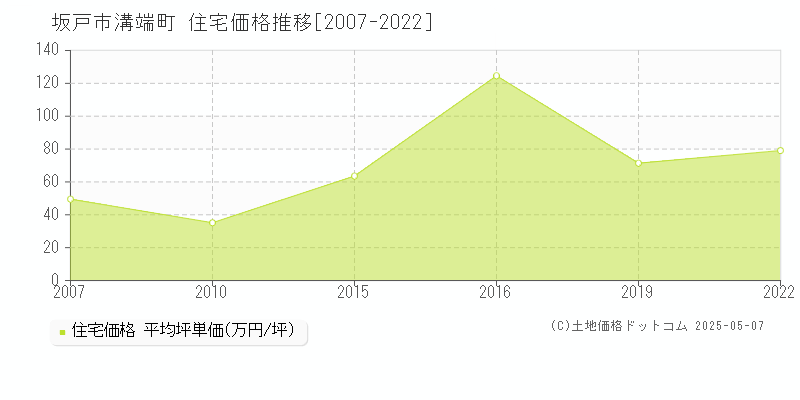 溝端町(坂戸市)の住宅価格推移グラフ(坪単価)[2007-2022年]