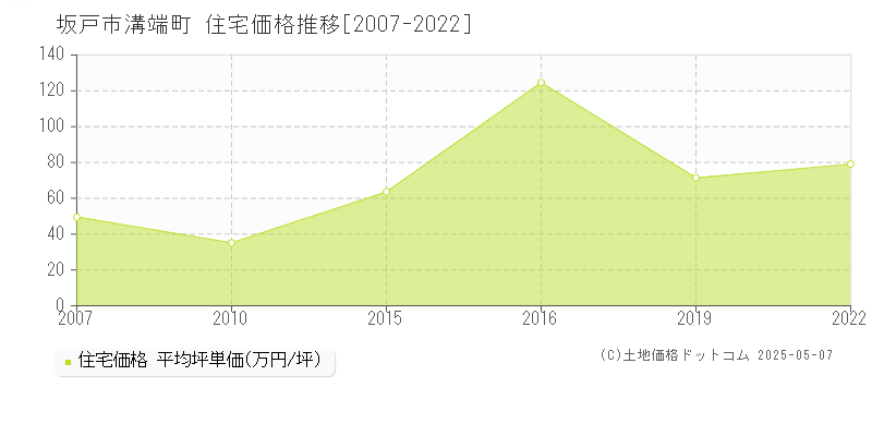 坂戸市溝端町の住宅価格推移グラフ 