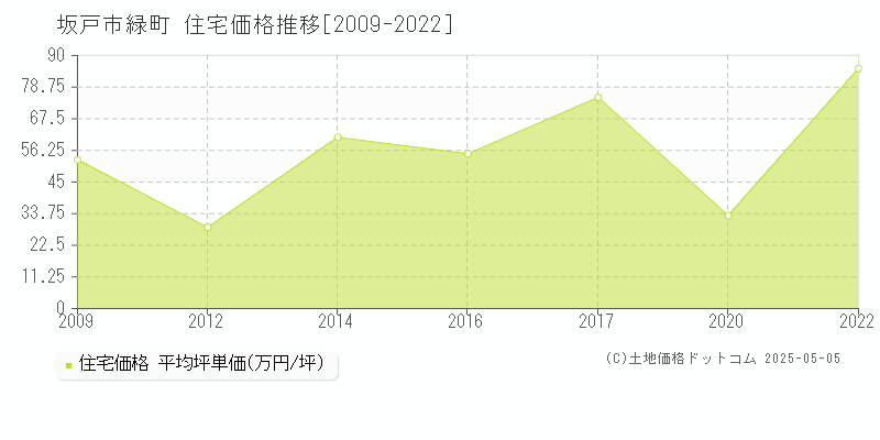 緑町(坂戸市)の住宅価格推移グラフ(坪単価)[2009-2022年]