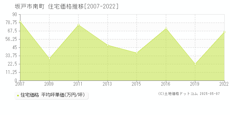 南町(坂戸市)の住宅価格推移グラフ(坪単価)[2007-2022年]