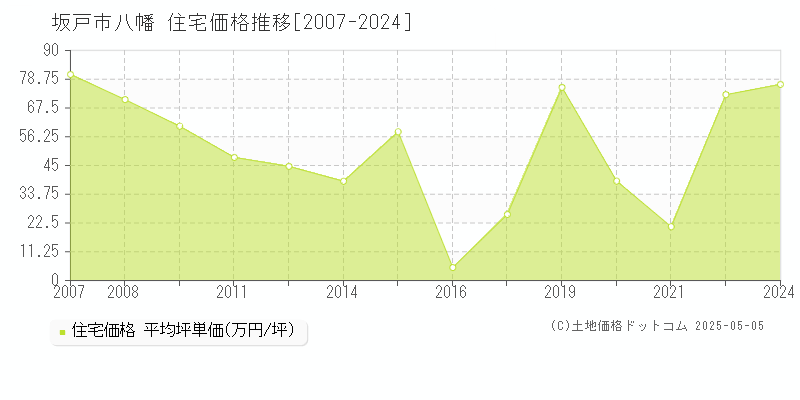 八幡(坂戸市)の住宅価格推移グラフ(坪単価)[2007-2024年]