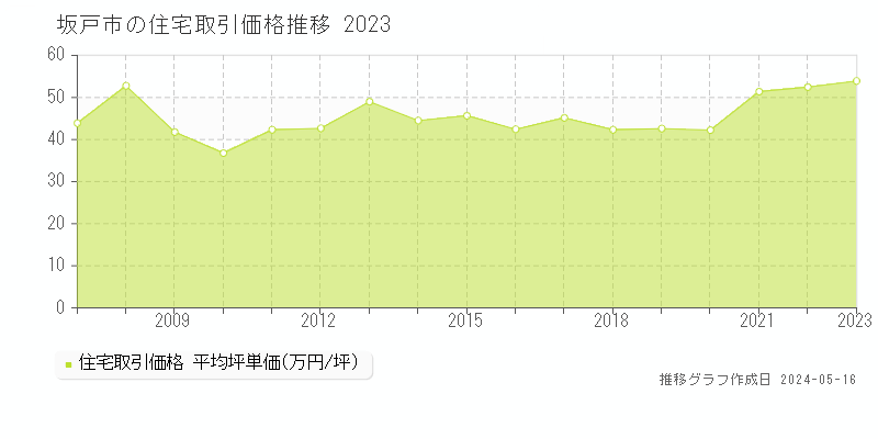 坂戸市の住宅取引事例推移グラフ 