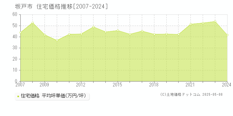 坂戸市(埼玉県)の住宅価格推移グラフ(坪単価)[2007-2024年]