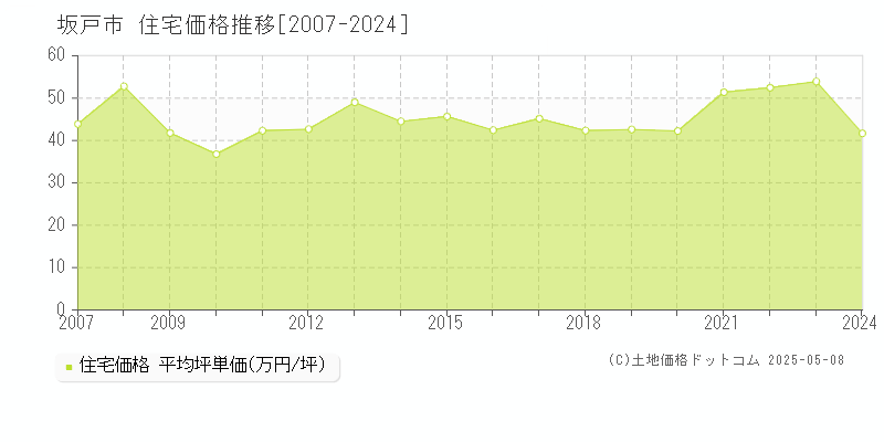 坂戸市の住宅取引事例推移グラフ 