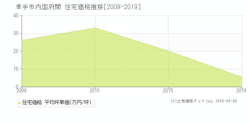 内国府間(幸手市)の住宅価格推移グラフ(坪単価)[2009-2019年]