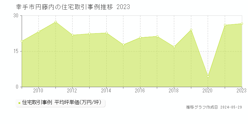 幸手市円藤内の住宅価格推移グラフ 