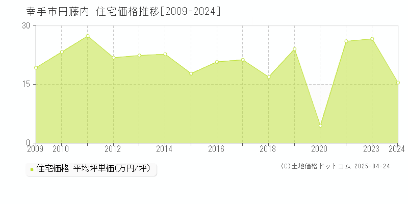 幸手市円藤内の住宅価格推移グラフ 